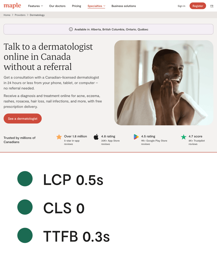 Post-migration desktop dermatologists specialties page with LCP 0.5s, CLS 0 and TTFB 0.3s all in green below it. Notice bar listing the four provinces the service is available in, above a hero section titled 'Talk to a dermatologist online in Canada without a referral' and a call to action button, next to a photo of a smiling man applying cream to his face. Trust section below with review ratings and scores.